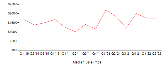 Sales Price Trends